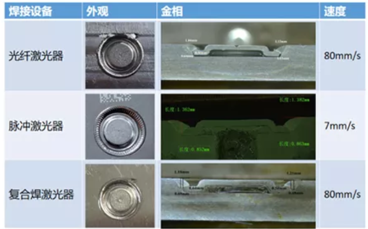 激光焊接技術(shù)在動(dòng)力電池上的應(yīng)用 激光焊接技術(shù)在動(dòng)力電池上的應(yīng)用