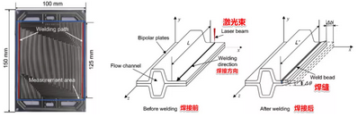 氫燃料電池雙極板材料工藝分析 氫燃料電池雙極板材料工藝分析