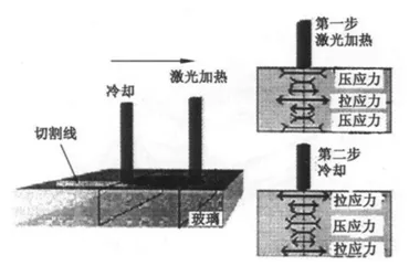 玻璃激光切割的應用分析 玻璃激光切割的應用分析