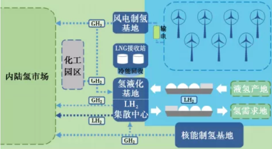 氫能發展現狀和未來應用趨勢 氫能發展現狀和未來應用趨勢